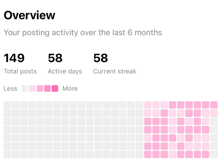 Six months of DoThread posting: 149 total posts, 58 active days, a 58 day streak, and the activity grid behind them